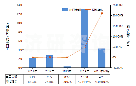 2011-2015年9月中國膠態(tài)貴金屬(HS28431000)出口總額及增速統(tǒng)計
